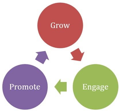 Promote Grow Engage