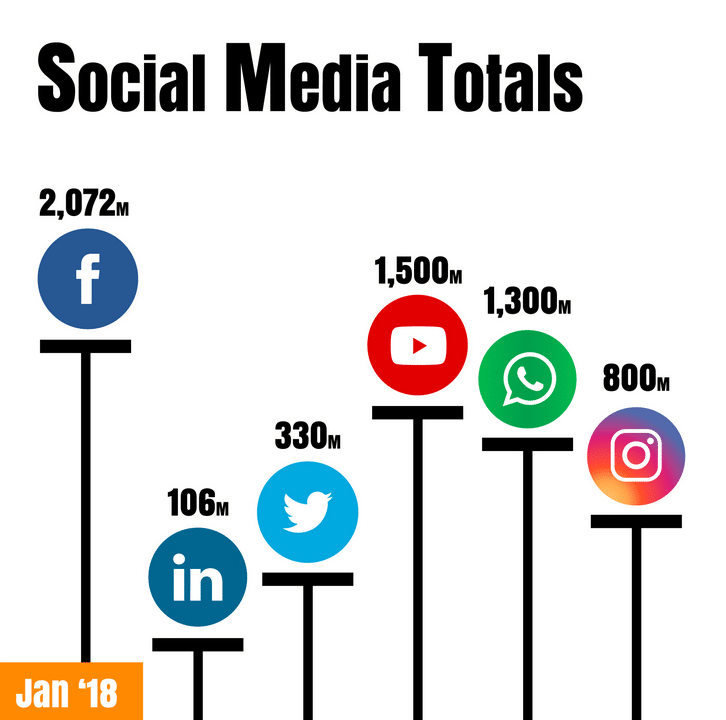 Social Media Use
